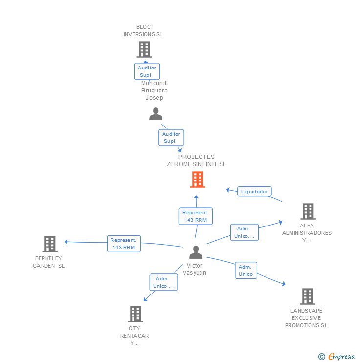 Vinculaciones societarias de PROJECTES ZEROMESINFINIT SL