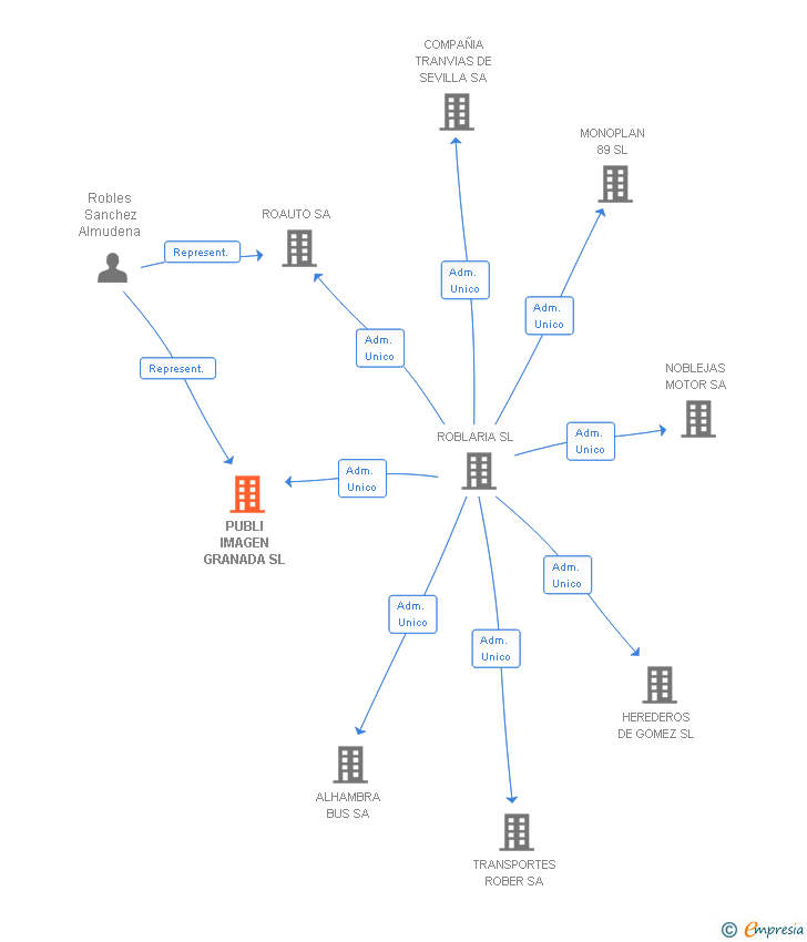 Vinculaciones societarias de PUBLI IMAGEN GRANADA SL