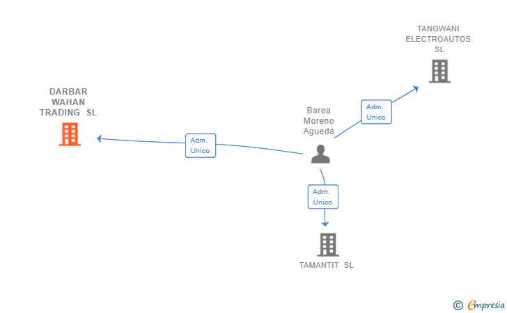 Vinculaciones societarias de DARBAR WAHAN TRADING SL
