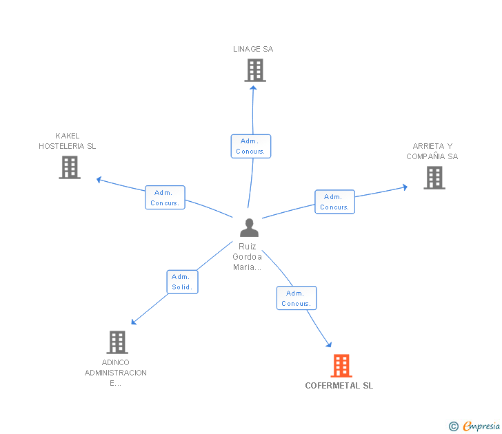 Vinculaciones societarias de COFERMETAL SL