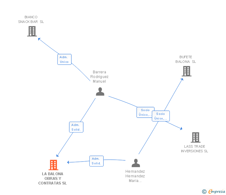 Vinculaciones societarias de LA BALONA OBRAS Y CONTRATAS SL