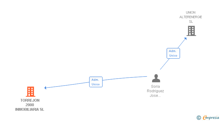 Vinculaciones societarias de TORREJON 2000 INMOBILIARIA SL