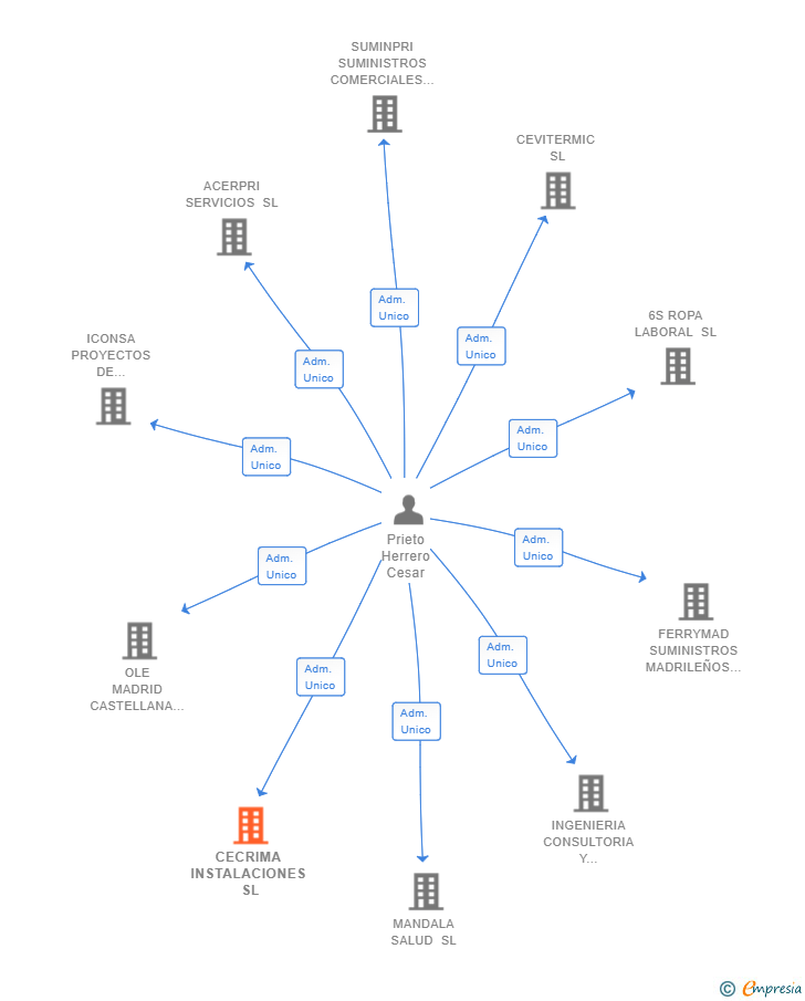 Vinculaciones societarias de CECRIMA INSTALACIONES SL