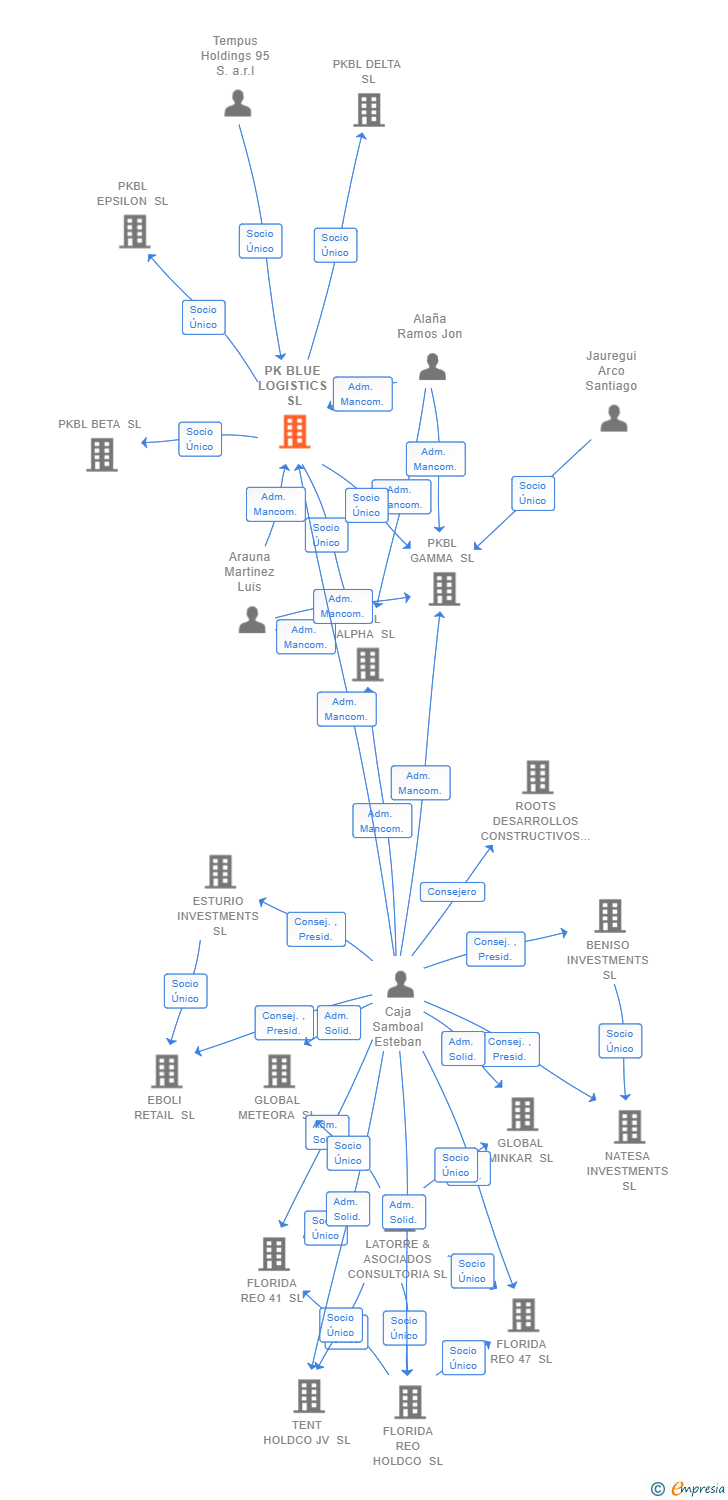Vinculaciones societarias de PK BLUE LOGISTICS SL