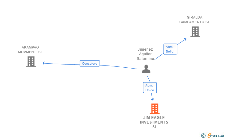 Vinculaciones societarias de JIM EAGLE INVESTMENTS SL