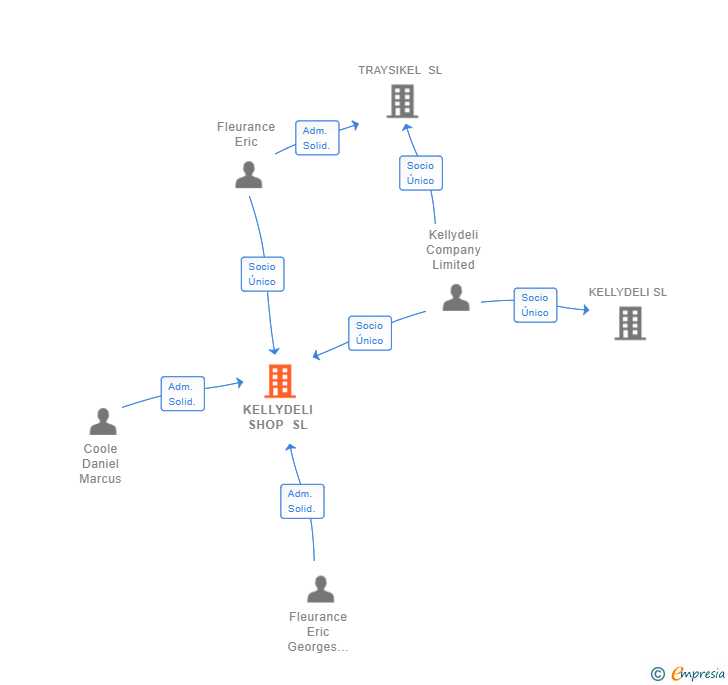 Vinculaciones societarias de KELLYDELI SHOP SL