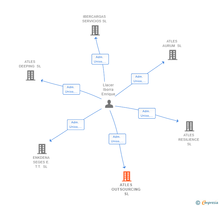 Vinculaciones societarias de ATLES OUTSOURCING SL