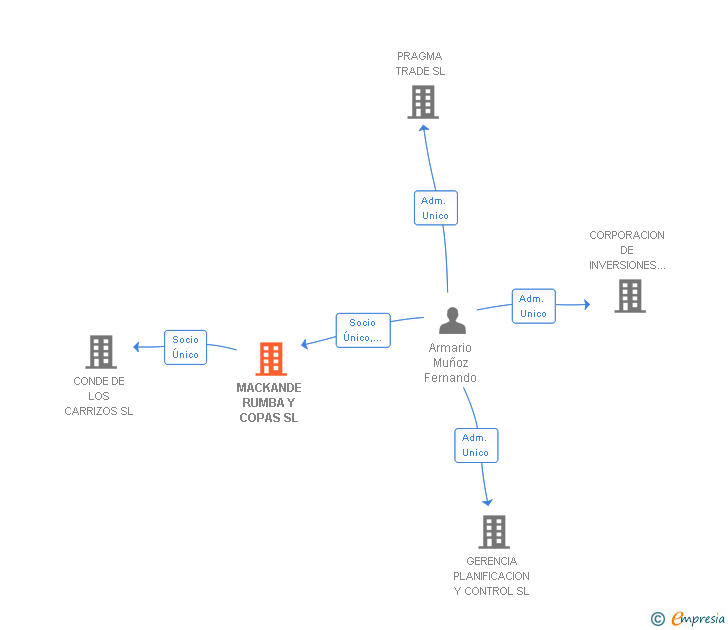 Vinculaciones societarias de VARISCITA INVERSIONES SL