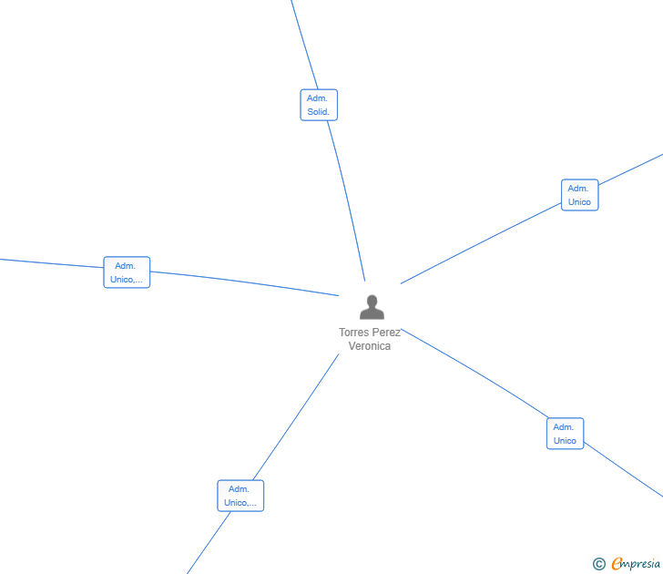 Vinculaciones societarias de PH SERVICIOS ADMINISTRACION SL