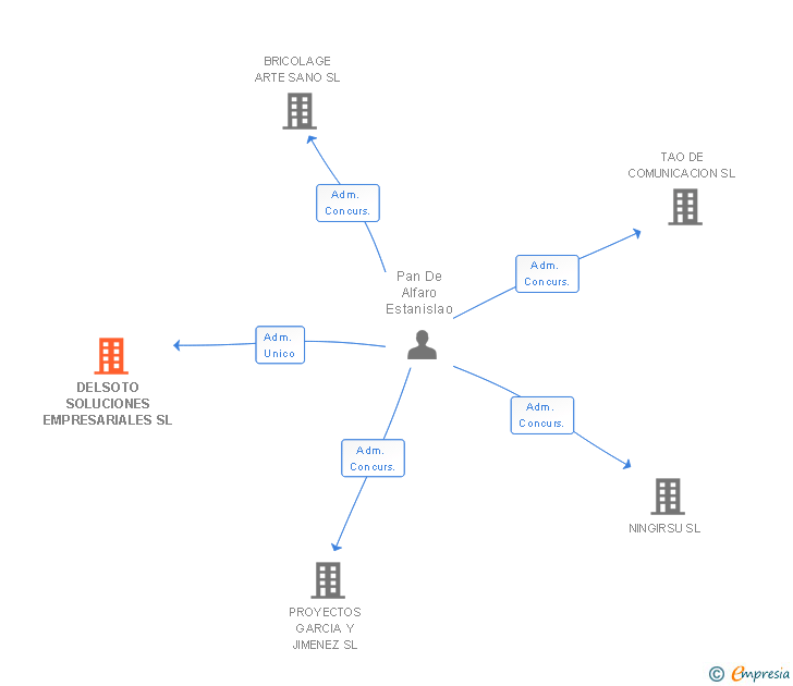 Vinculaciones societarias de DELSOTO SOLUCIONES EMPRESARIALES SL