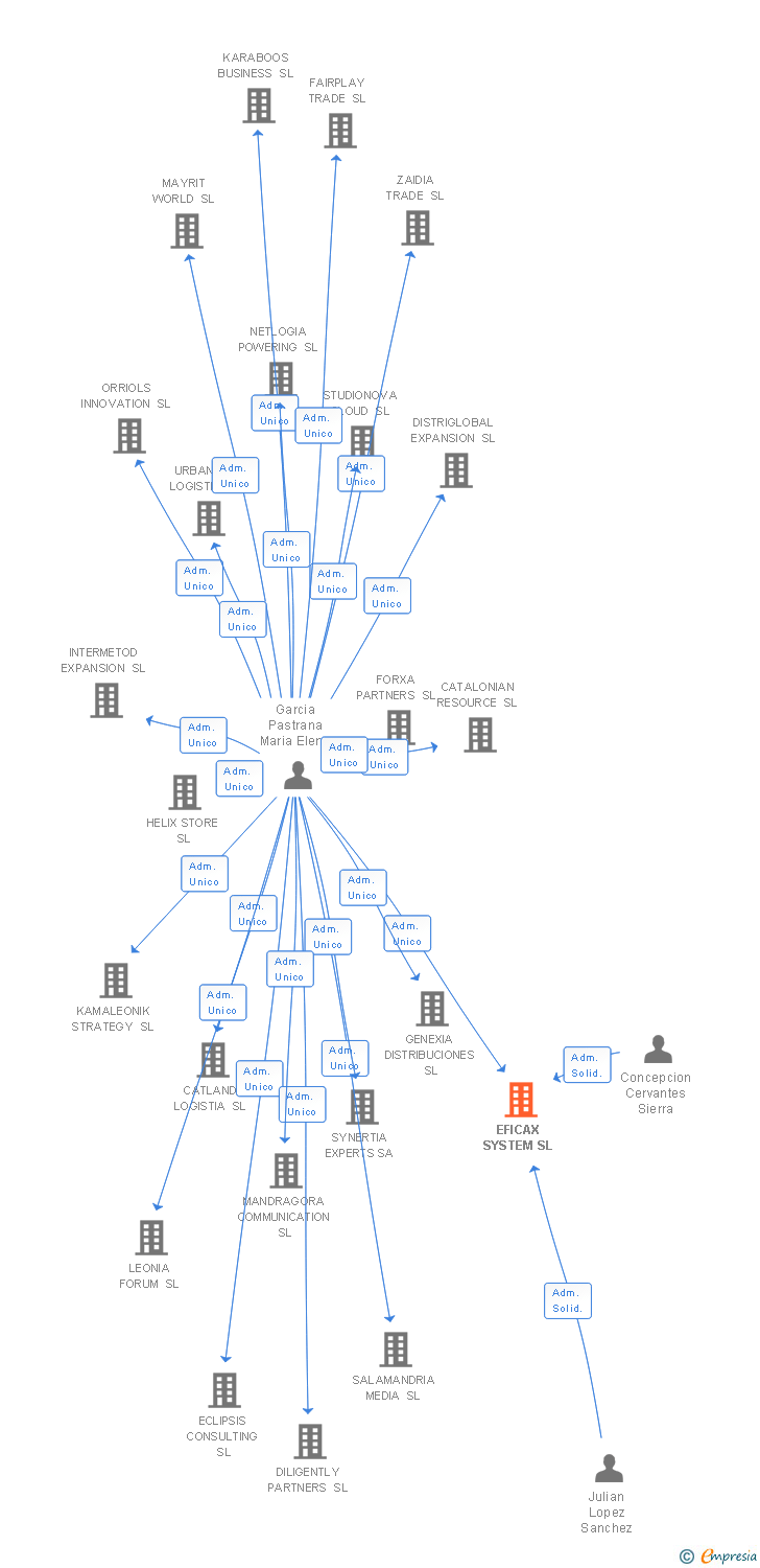 Vinculaciones societarias de EFICAX SYSTEM SL