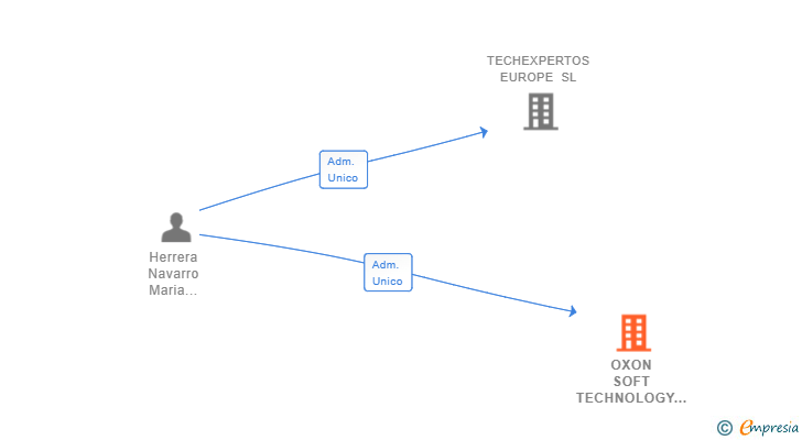 Vinculaciones societarias de OXON SOFT TECHNOLOGY SL
