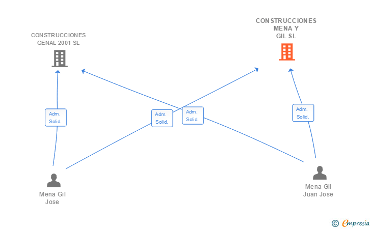 Vinculaciones societarias de CONSTRUCCIONES MENA Y GIL SL