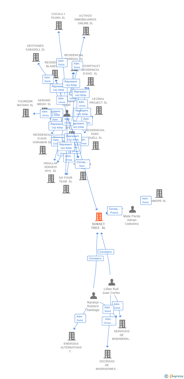 Vinculaciones societarias de SUNSET TREE SL (EXTINGUIDA)