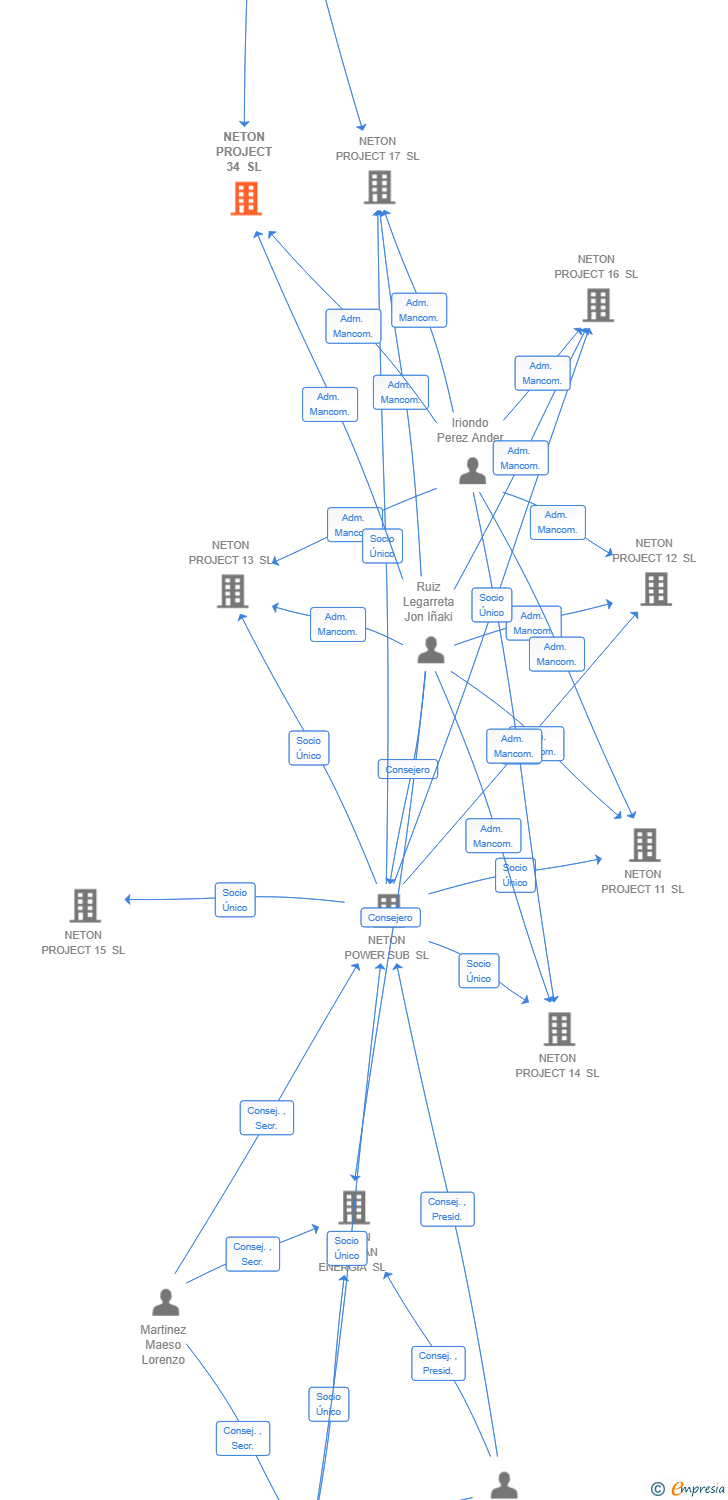 Vinculaciones societarias de NETON PROJECT 34 SL