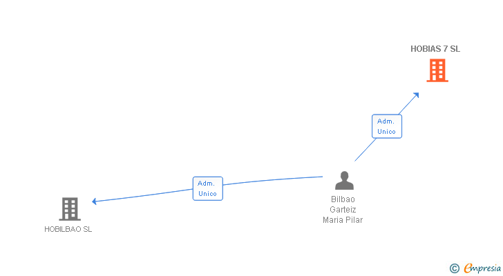 Vinculaciones societarias de HOBIAS 7 SL