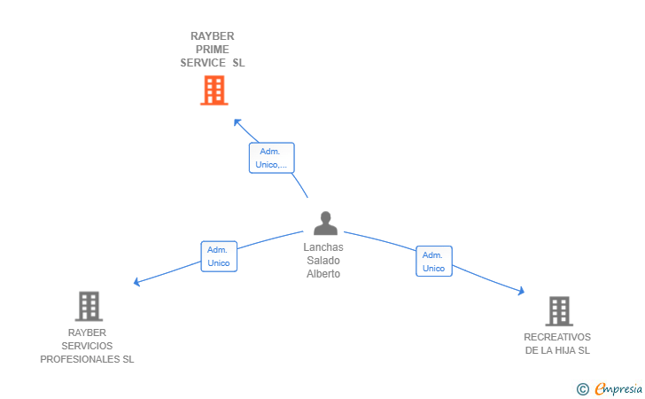 Vinculaciones societarias de RAYBER PRIME SERVICE SL