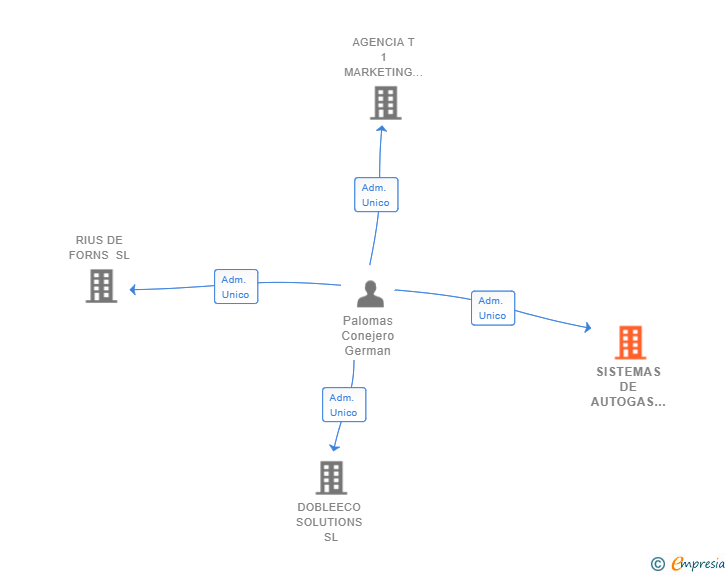 Vinculaciones societarias de SISTEMAS DE AUTOGAS DE ESPAÑA SL