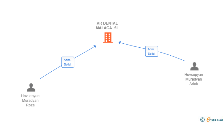 Vinculaciones societarias de AR DENTAL MALAGA SL