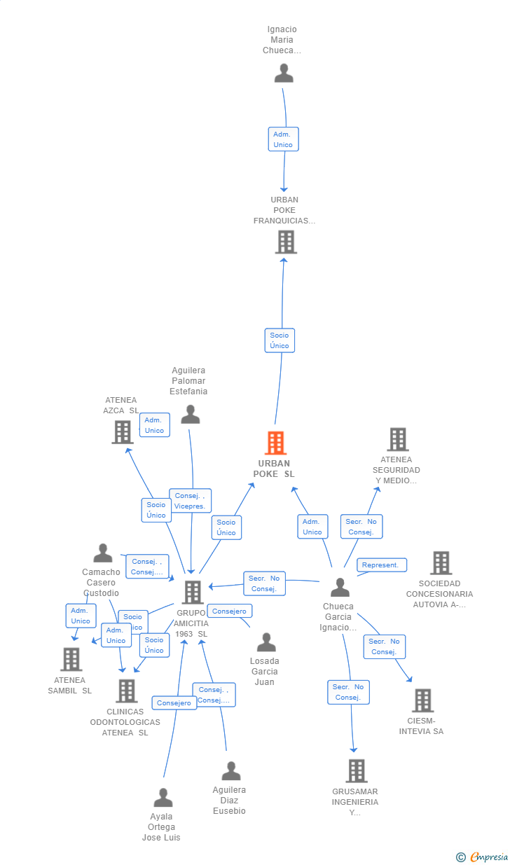Vinculaciones societarias de URBAN POKE SL