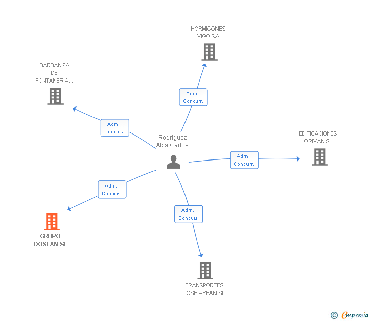 Vinculaciones societarias de GRUPO DOSEAN SL