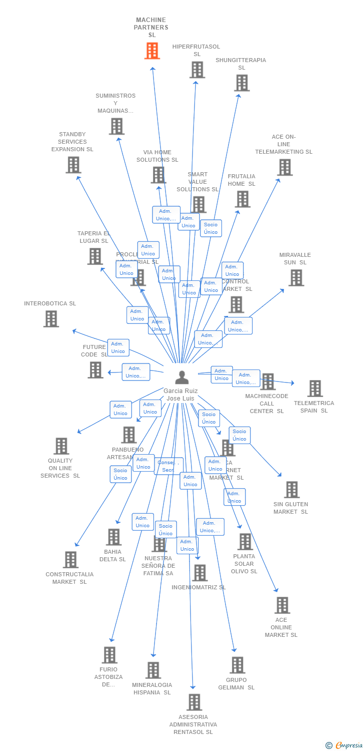 Vinculaciones societarias de MACHINE PARTNERS SL