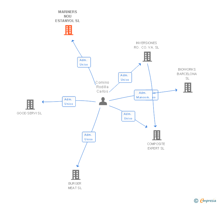 Vinculaciones societarias de MARINERS NOU ESTANYOL SL