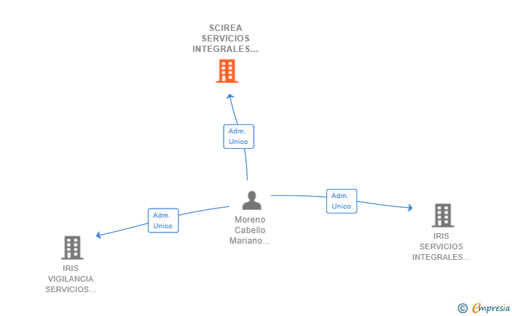 Vinculaciones societarias de SCIREA SERVICIOS INTEGRALES SL