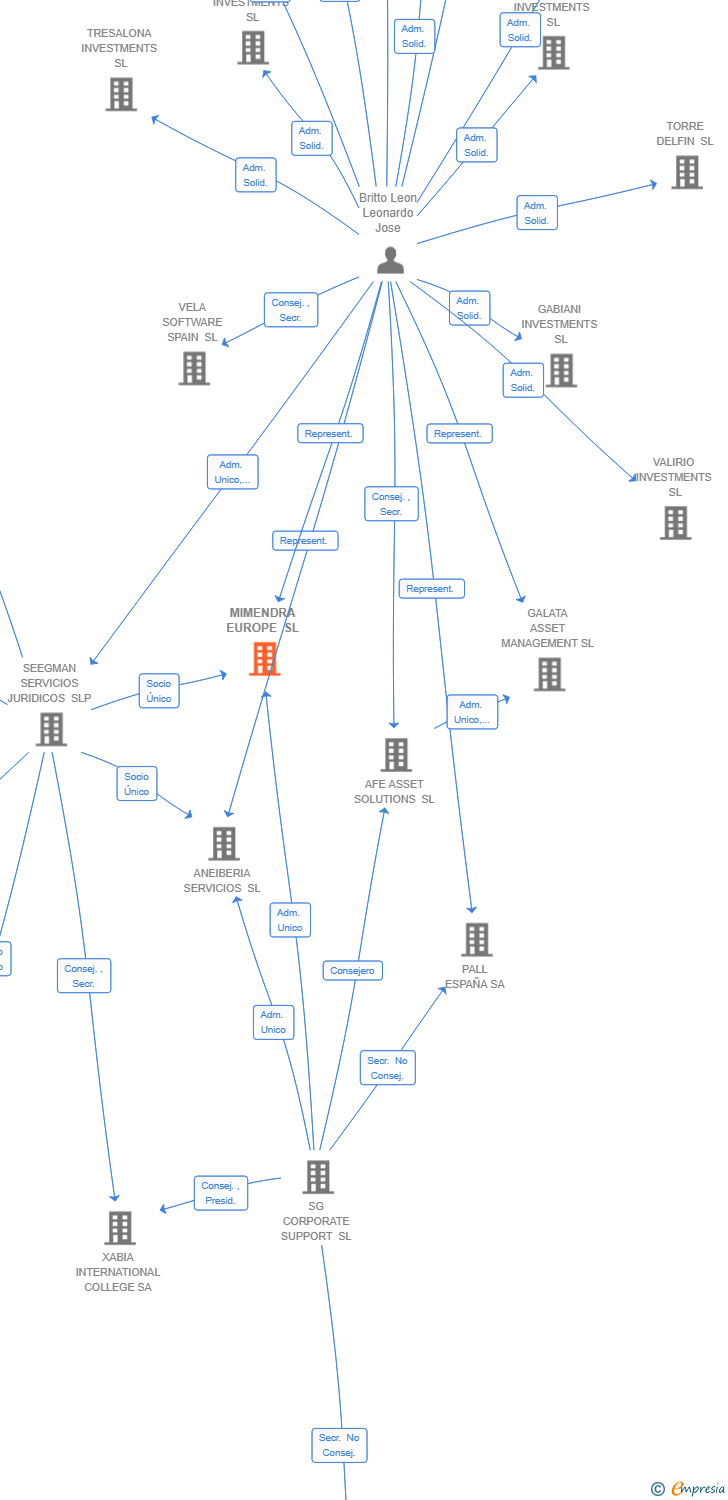 Vinculaciones societarias de VENDOME RESSOURCES SL
