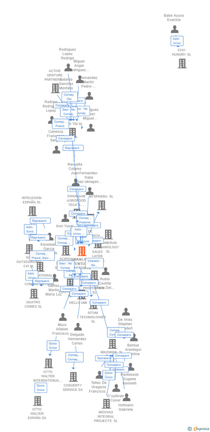 Vinculaciones societarias de SWANLAAB VENTURE FACTORY S.G.E.I.C. SA