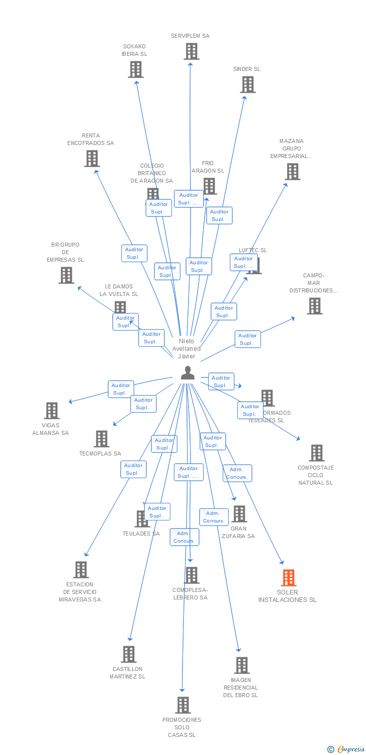 Vinculaciones societarias de SOLER INSTALACIONES SL