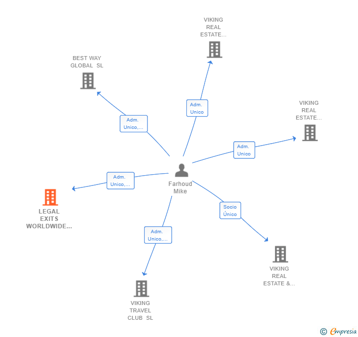 Vinculaciones societarias de LEGAL EXITS WORLDWIDE SL
