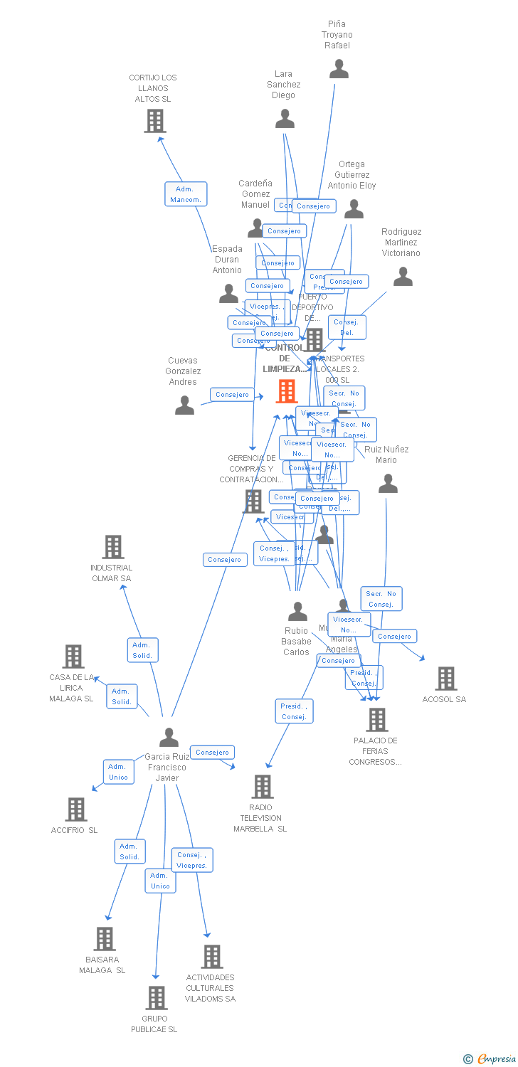 Vinculaciones societarias de CONTROL DE LIMPIEZA ABASTECIMIENTO Y SUMINISTROS 2.000 SL