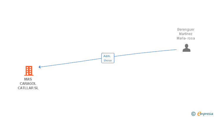 Vinculaciones societarias de MAS CARAGOL CATLLAR SL