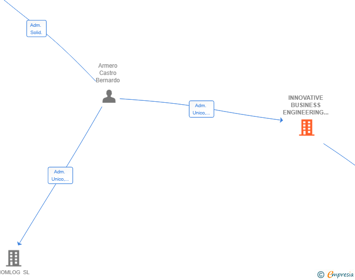 Vinculaciones societarias de INNOVATIVE BUSINESS ENGINEERING SL