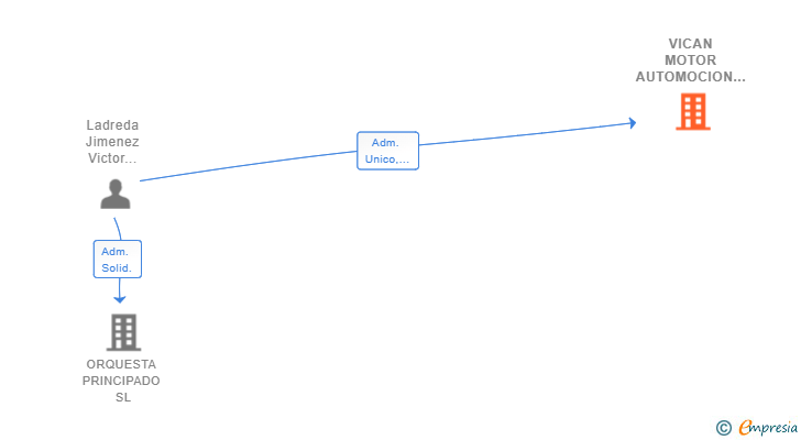 Vinculaciones societarias de VICAN MOTOR AUTOMOCION SL
