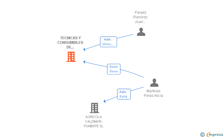 Vinculaciones societarias de TECNICAS Y CONSUMIBLES DE FIJACION Y EMBALAJE SL