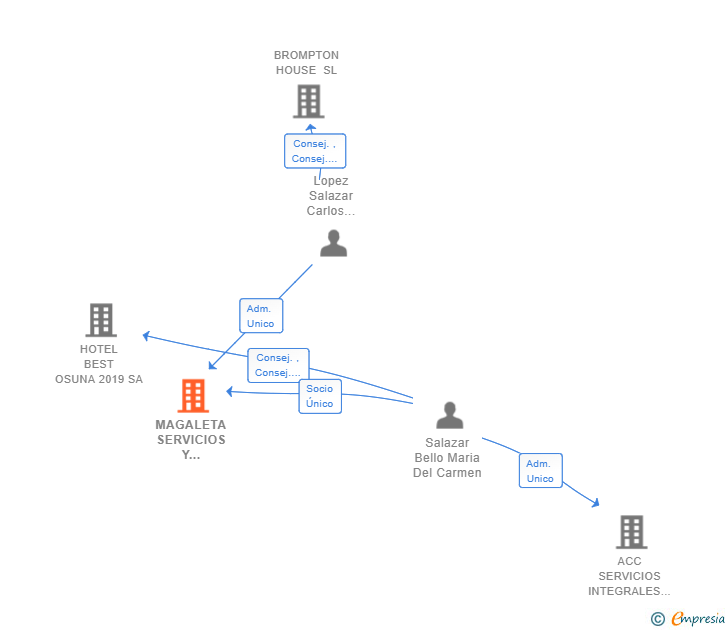 Vinculaciones societarias de MAGALETA SERVICIOS Y GESTIONES SL