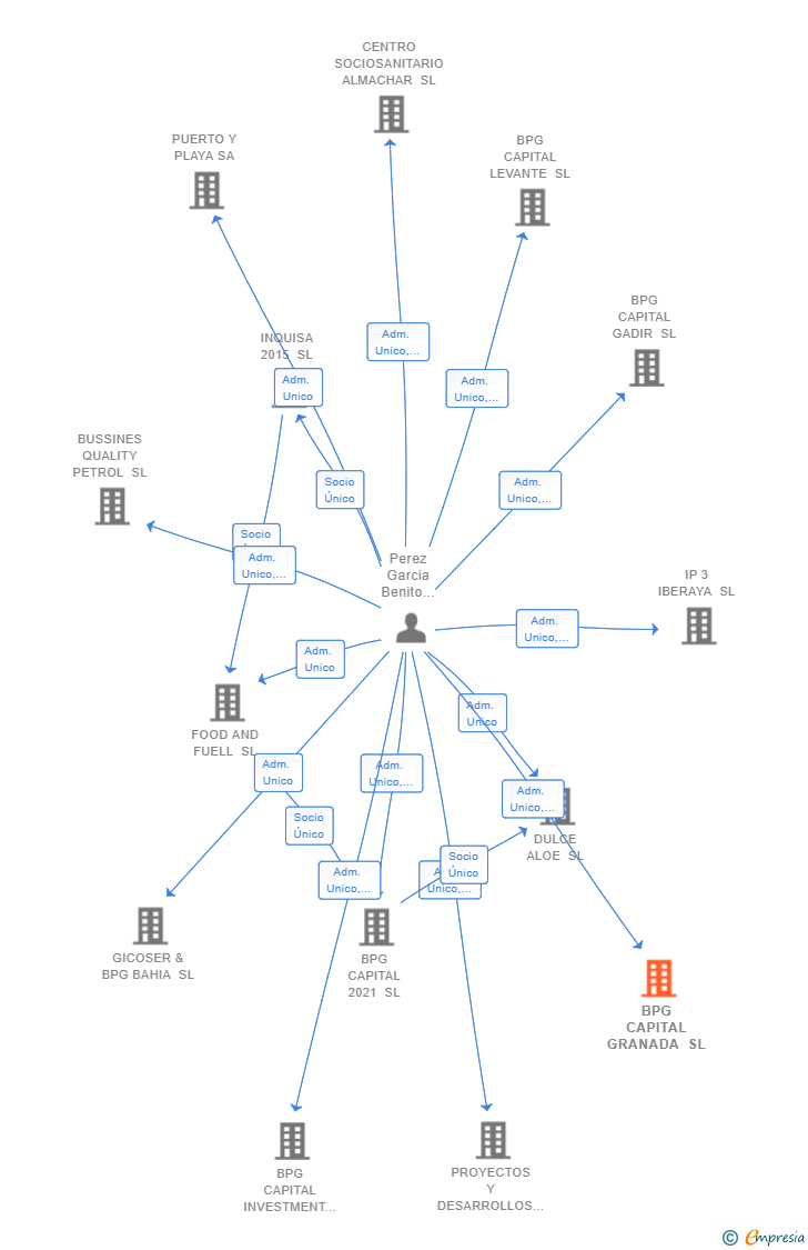 Vinculaciones societarias de BPG CAPITAL GRANADA SL