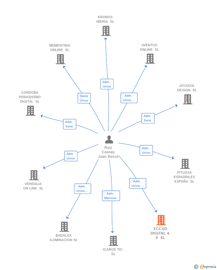 Vinculaciones societarias de ECCUO DIGITAL 4.0 SL