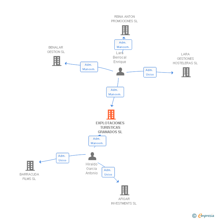 Vinculaciones societarias de EXPLOTACIONES TURISTICAS GRANADOS SL