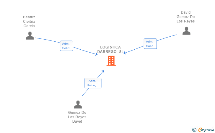Vinculaciones societarias de LOGISTICA DARREGO SL