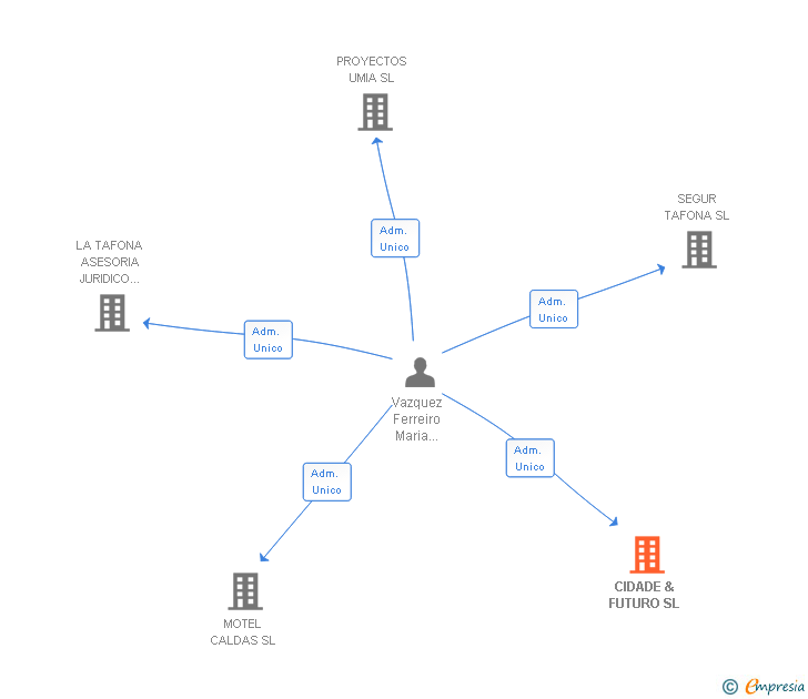 Vinculaciones societarias de CIDADE & FUTURO SL