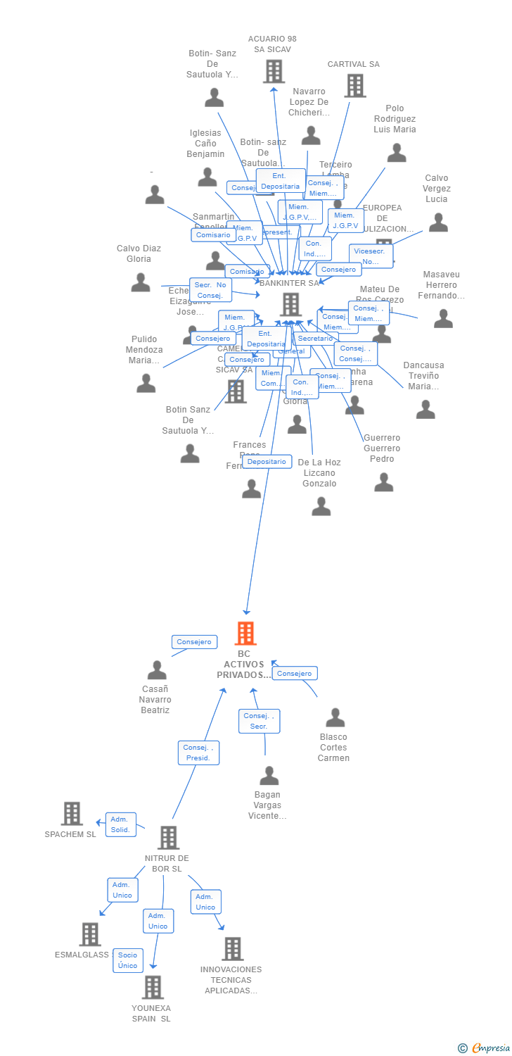 Vinculaciones societarias de BC ACTIVOS PRIVADOS SCR SA