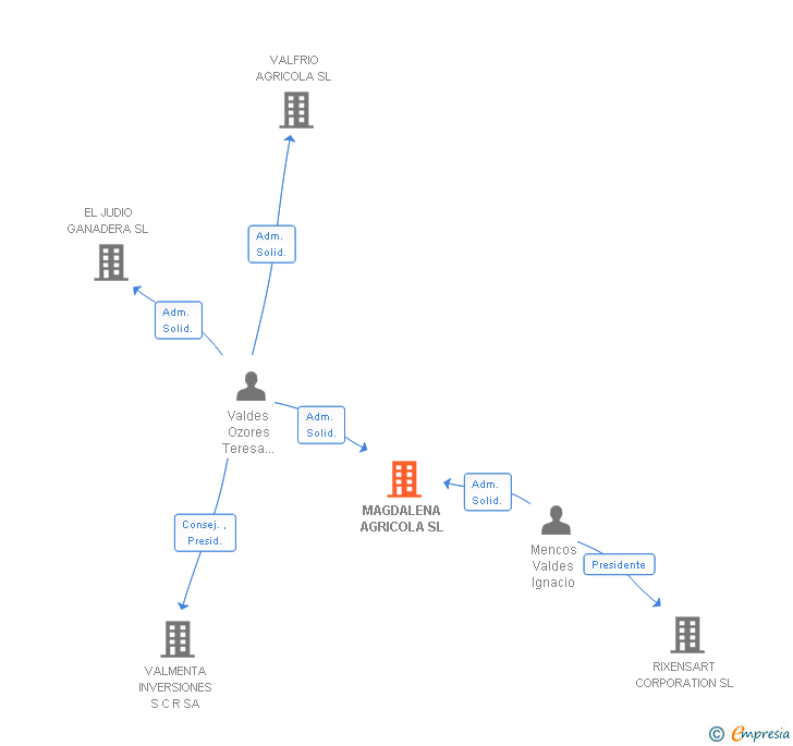 Vinculaciones societarias de MAGDALENA AGRICOLA SL