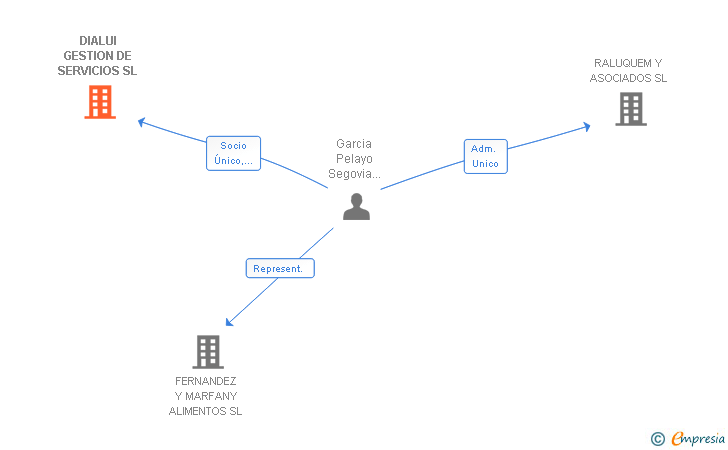 Vinculaciones societarias de DIALUI GESTION DE SERVICIOS SL