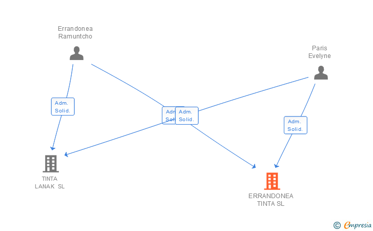 Vinculaciones societarias de ERRANDONEA TINTA SL