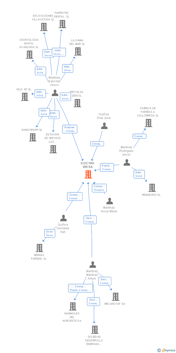 Vinculaciones societarias de ELECTRO VIR SA