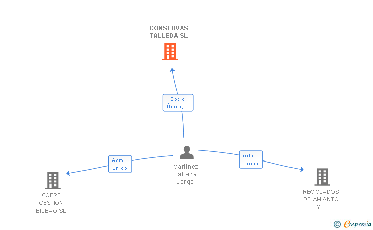 Vinculaciones societarias de CONSERVAS TALLEDA SL