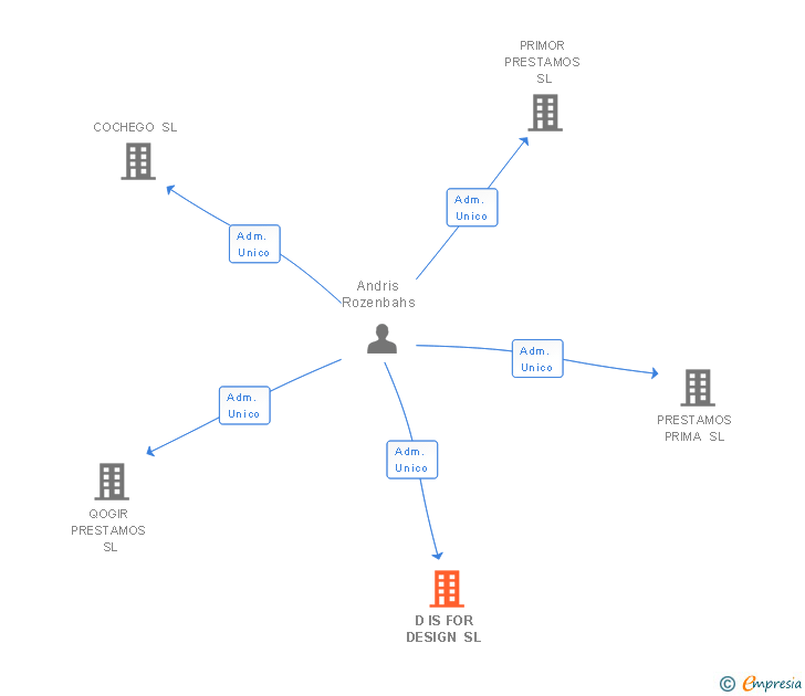 Vinculaciones societarias de D IS FOR DESIGN SL